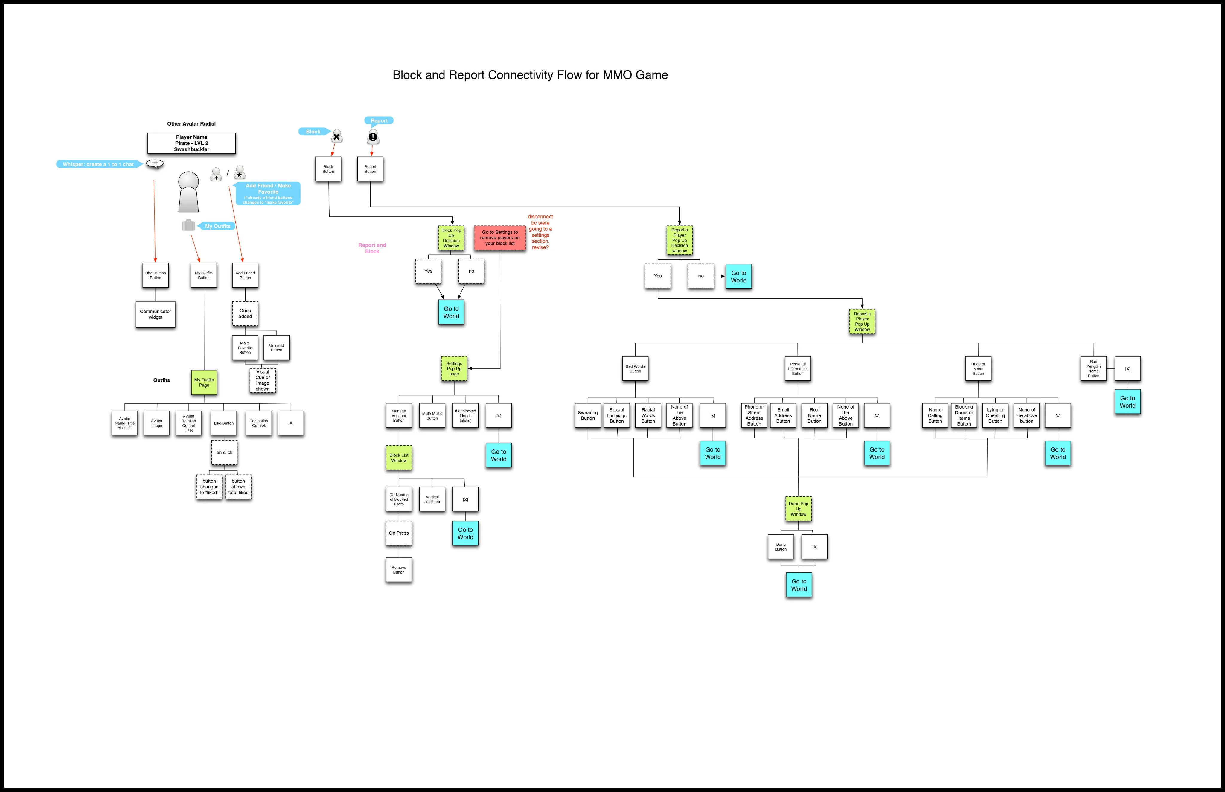 Action flow information architecture